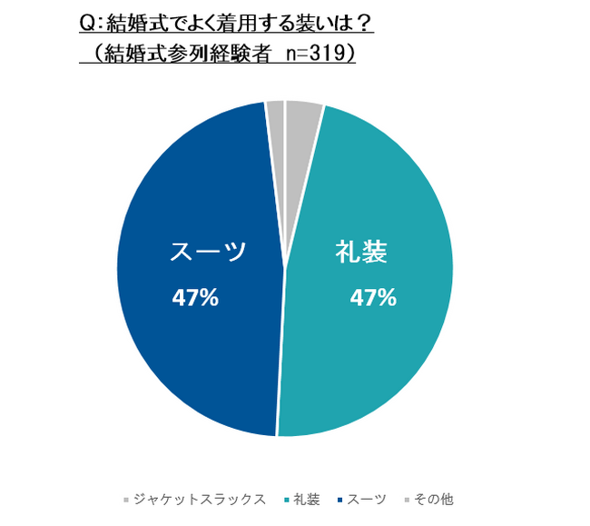 何を着る？結婚式のお呼ばれスタイルを調査！約50％がビジネススーツを着まわしていた！！～ブライダルのおすすめスーツスタイリングを紹介～
