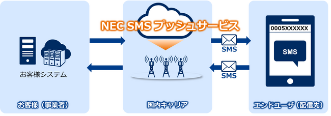 NEC、企業とエンドユーザの双方向コミュニケーションが可能なSMS配信サービス「NEC SMSプッシュサービス 共通ショートコード」を販売開始