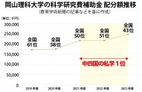 【岡山理科大学】科研費の採択件数、配分額ともに３年連続で中四国の私学１位！