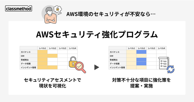 セキュリティ対策レベルを網羅！グラフで可視化し改善・強化アクションにつなげられる「AWSセキュリティ強化プログラム」を提供開始