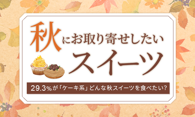 【秋にお取り寄せしたいスイーツ】29.3%が「ケーキ系」どんな秋スイーツを食べたい？