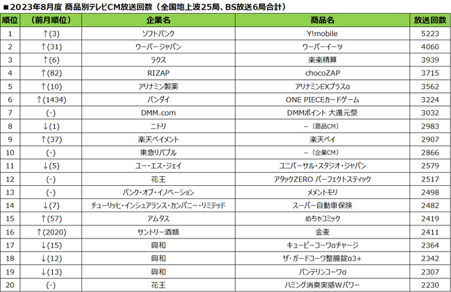 2023年8月度テレビCM放送回数ランキング発表