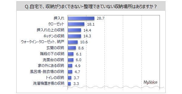 【収納に関する調査】収納がうまくできない場所は「押入れ」が3割弱、「クローゼット」が2割弱。収納に困っている物は「衣服」が4割強、「寝具類」「食品のストック」「かばん類」「靴」が2割前後