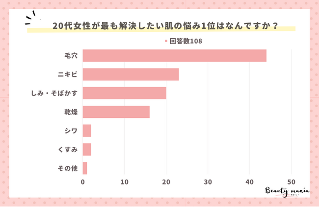 <調査レポート>20代女性が最も解決したい肌の悩み1位はなんですか?1位は「毛穴」