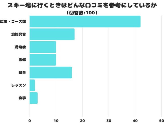 【調査レポート】スキー場に行くときはどんな口コミを参考にしている？1位は「広さ・コース数」という結果になりました！