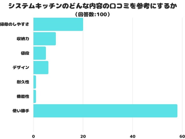 【調査レポート】システムキッチンのどんな内容の口コミを参考にする？「使い勝手」が1位になりました！