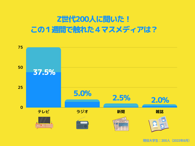【Z世代のリアルなホンネ調査】かつての４マスメディア。大学生の接触率2位はラジオ。情報過多の時代に「ながらメディア」が強みを発揮。