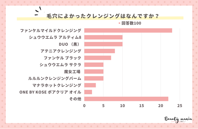 <調査レポート>毛穴汚れによかったクレンジング教えてください!1位はファンケル
