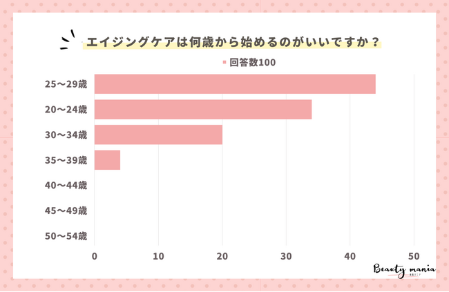<調査レポート>エイジングケアは何歳から始めるのがいい?1位は「25~29歳」