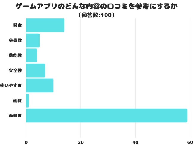 【調査レポート】ゲームアプリのどんな内容の口コミを参考にするかアンケートを取りました！結果は「面白さ」が1位でした！