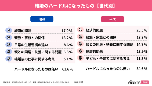 平成世代のマッチングアプリ婚は昭和世代の2倍、結婚のハードルは「経済的問題」が1位、昭和世代は6割以上が「ハードルなかった」（Appliv出会い調べ）