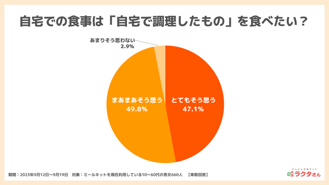 ミールキット利用者の9割が「自宅での食事は自炊したい」と回答、買い物は「週1回以下」が約4割（かんたん宅食ガイド ラクタさん調べ）