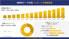 植物性チーズ市場の発展、傾向、需要、成長分析および予測 2024―2036 年