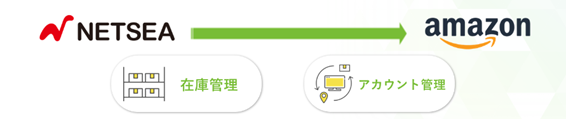 在庫監視＆出品を自動化し、顧客直送を円滑に　EC事業者向けRPAをリリース