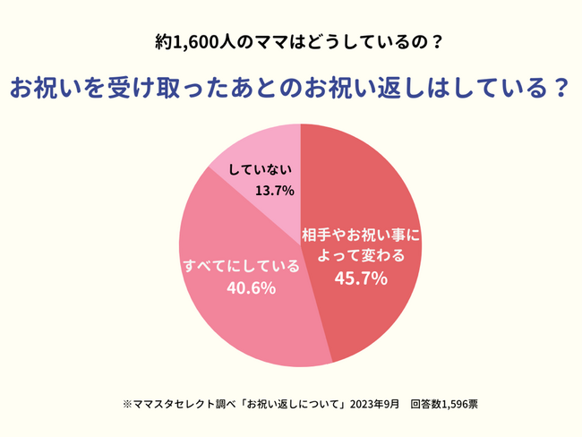 9割のママが「お祝い返しをしている」と回答。出産や進学のお祝いお返しどうしてる?