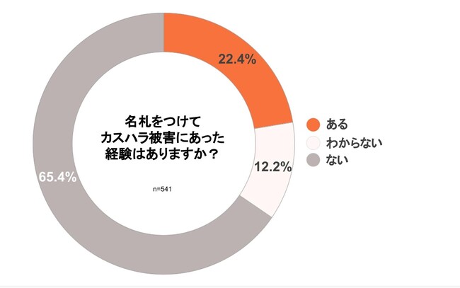 【自社調査】名札をつけた接客、22%がカスタマーハラスメント経験　弁護士ドットコムが調査