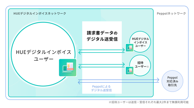 「HUEデジタルインボイス」 デジタルインボイスネットワーク内で請求書を送受信 インボイス制度にも対応