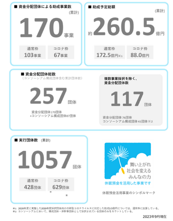 休眠預金の活用による民間公益活動促進のための助成を行うJANPIA　　　　　　　　実行団体（民間公益活動を行う団体）累計数が1,000団体に到達　