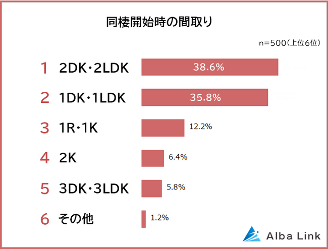 【同棲開始時に選んだ間取りランキング】男女500人アンケート調査