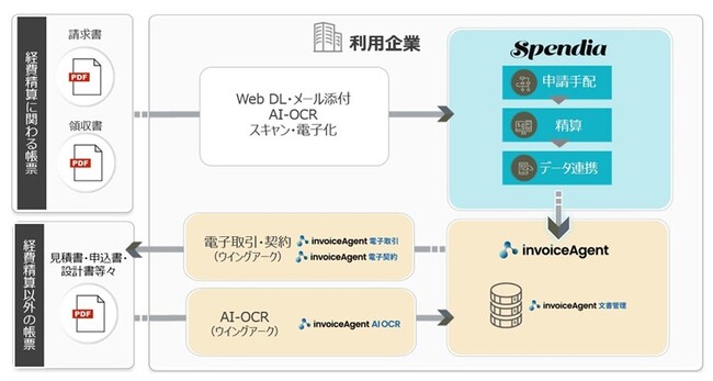 TISのクラウド型経費精算システム「Spendia」に、電子帳票プラットフォーム「invoiceAgent」を連携