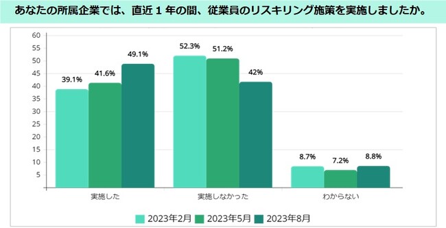 リスキリング支援サービス『学びのコーチ』企業におけるリスキリング実施の実態及び課題意識を調査 （2023年９月版）