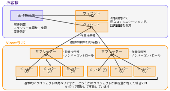 DX化や業務の効率化対策に!VICENTラボサービス開始