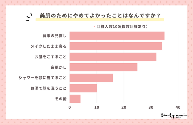 <調査レポート>美肌のためにやめてよかったことはなんですか?1位は「食事の見直し」