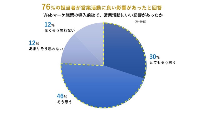 BtoB企業の営業・マーケ担当者必見！【マーケティング業務に関するアンケート】76％がマーケティング施策の導入が営業活動・売上にいい影響を与えたと回答