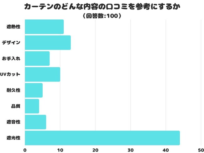 【調査レポート】カーテンのどんな内容の口コミを参考にする？1位は「遮光性」という結果でした！