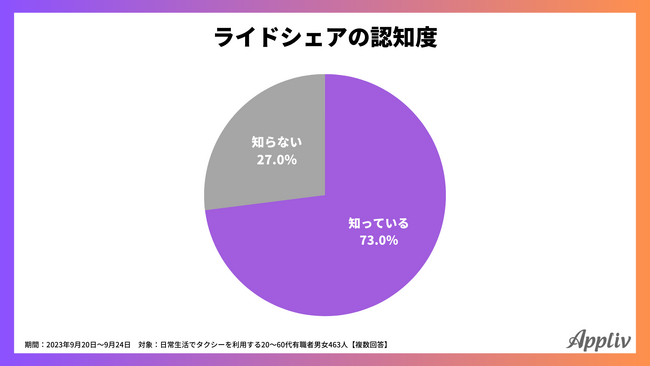 ライドシェア認知度は73.0％、「ドライバーとして利用検討したい」が4割超え（Appliv調べ）