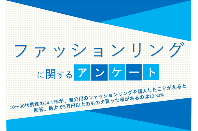 10～30代男性の34.17%が、自分用のファッションリングを購入したことがあると回答。最大で5万円以上のものを買った事があるのは13.33%【ファッションリングに関するアンケート】