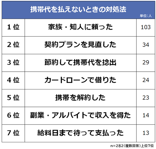 【携帯代を払えないときの対処法ランキング】男女282人アンケート調査