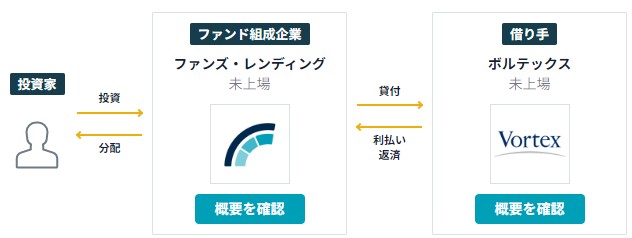 クラウドファンディング「Funds（ファンズ）」を通じた資金調達_AI技術を用いた業務効率改善サービス開発に活用