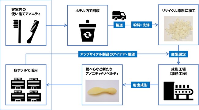 使用済み客室アメニティ(歯ブラシ・ヘアブラシ)をアップサイクル
