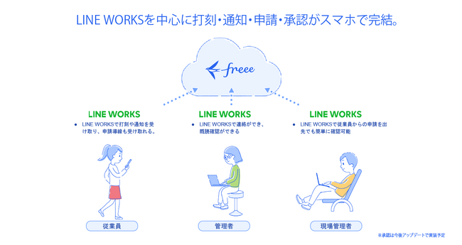 LINE WORKS上で打刻・通知・申請・承認を行える「チャットで勤怠（freee人事労務）」の設計・開発を担当