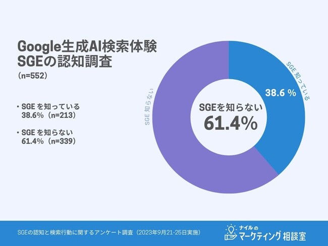 SGE（生成AI検索体験）の認知とユーザー検索行動に関するアンケート調査｜2023年9月実施