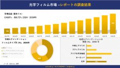 光学フィルム市場の発展、傾向、需要、成長分析および予測 2024―2036 年