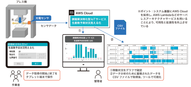 インテック、金属製品メーカーの広上製作所に「課題解決特化型IoTサービス生産数予実状況見える化」を導入