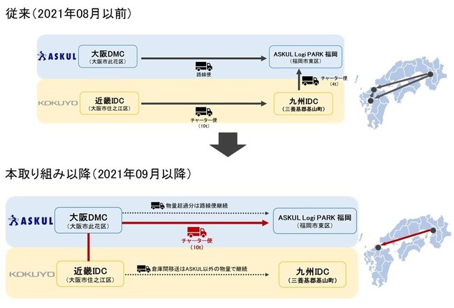 アスクル、コクヨサプライロジスティクスと「同一輸送先への共同輸送に関する実証実験」を実施、両社“合積み”による輸送効率の向上を目指す