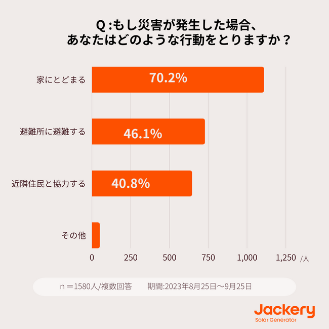 【1580人に聞く！令和時代の防災対策に関する意識は？】回答者の9割が「ポータブル電源」の必要性を実感。防災グッズを準備する際に、備えと日常使いの両立を重視すると思っていることが明らかに！