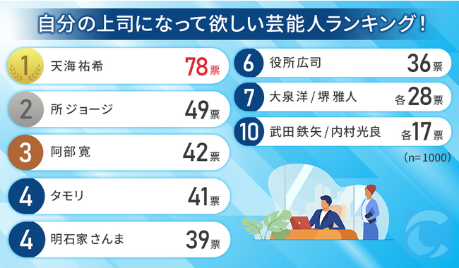 【男女1000人に聞いた】自分の上司になって欲しい芸能人ランキング！