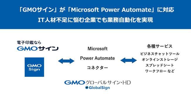 「GMOサイン」が「Microsoft Power Automate」に対応IT人材不足に悩む企業でも業務自動化を実現【GMOグローバルサイン・HD】