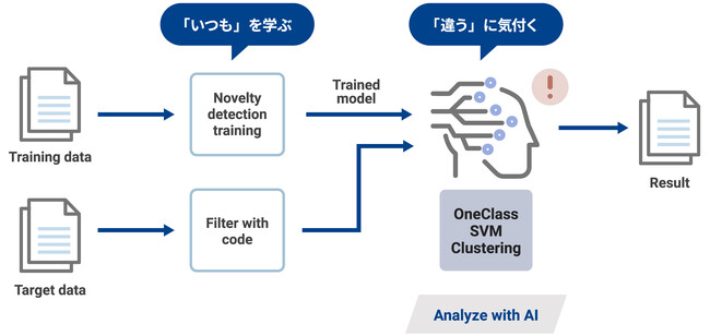 ソフトウェア品質を創造するベリサーブAIを用いた異常検知技術で特許を取得
