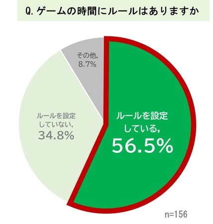 不登校の子どものゲームとのつき合い方から判明 親の子育てスタイルは「消極的子育て」が4割以上