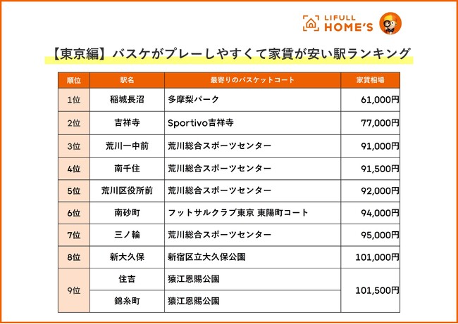 LIFULL HOME'Sが「【東京編】バスケがプレーしやすくて家賃が安い駅ランキング」を発表