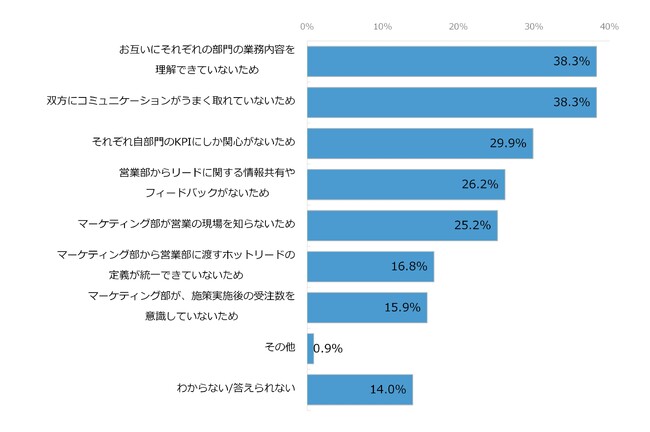 マーケティング担当者の5割が、営業部との「部門の壁」をなくすには、営業現場に同行して顧客のニーズを把握し、意見交換したほうがよいと回答。大企業のマーケティング部と営業部の部門の壁に関する調査結果を発表