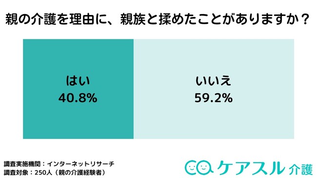 親の介護で揉めたことはある？「ケアスル 介護」にて親の介護に関するアンケートを実施