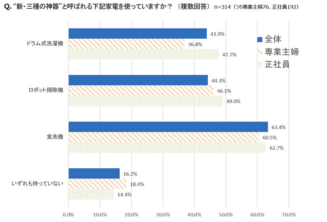 専業主婦も正社員も! “新・三種の神器”の利用にママの働き方は関係なし