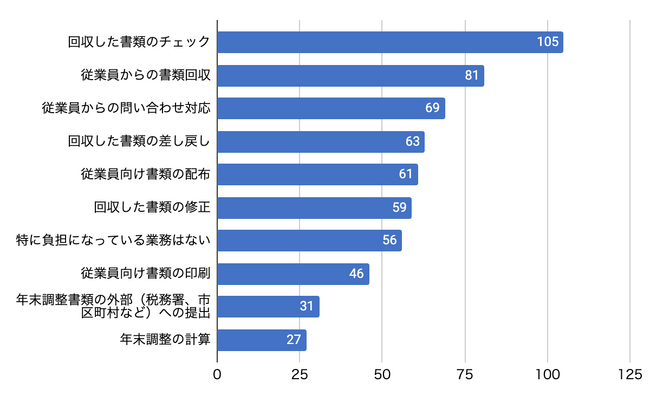 年末調整業務に関するアンケート調査を実施　年末調整業務の負担は「回収書類のチェック」