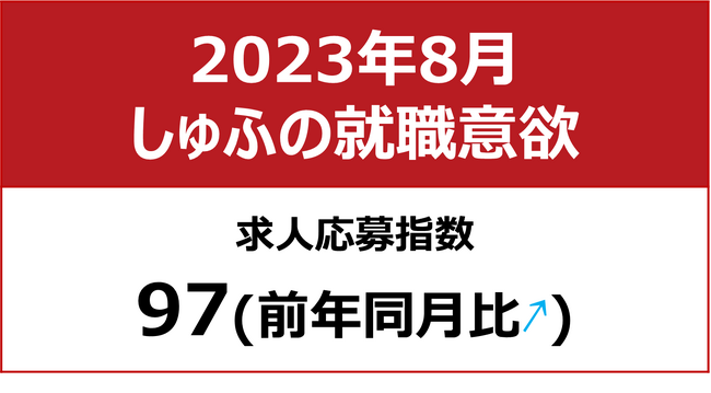【しゅふの就職意欲調査 2023年8月】しゅふ求人の応募指数97（前年同月比＋7）